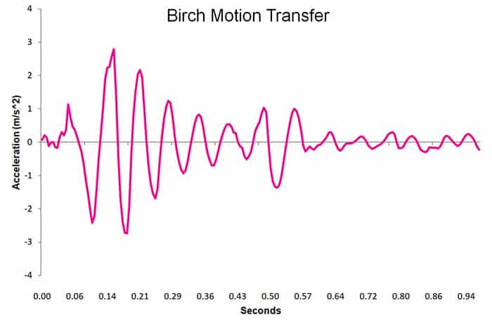 Birch motion transfer chart