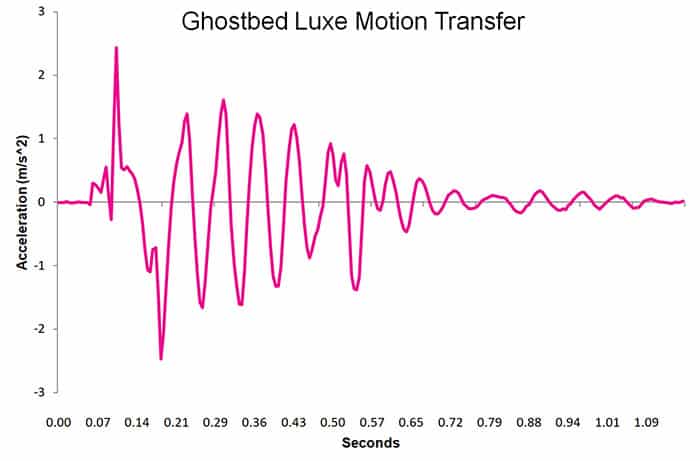 GhodstBed Luxe motion transfer graph