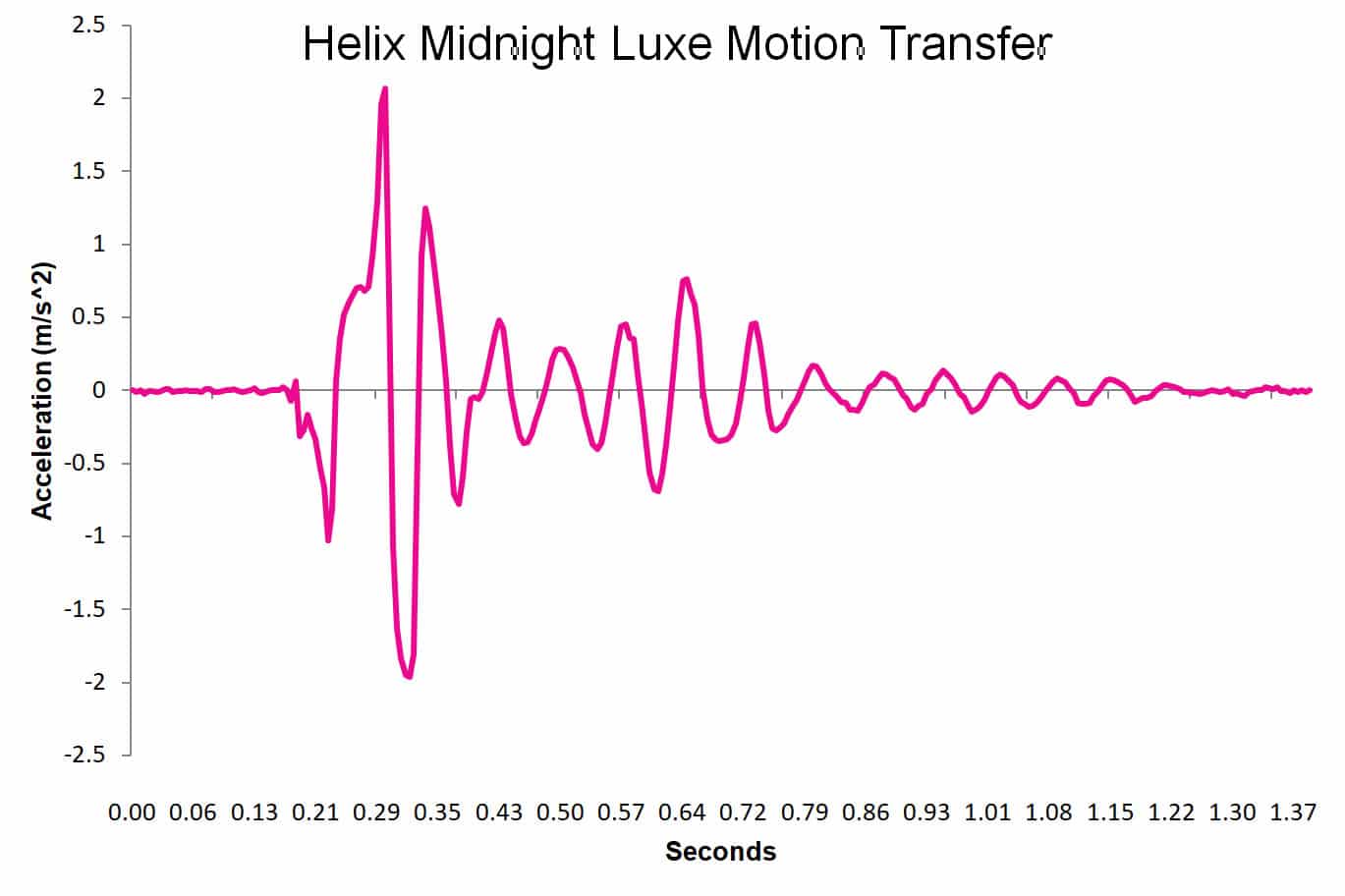 Helix vs. Saatva 12 Mattresses Compared NapLab