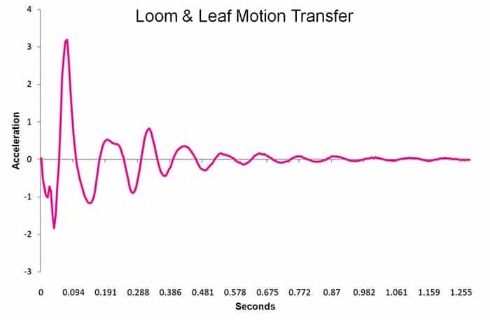 Loom & Leaf motion transfer graph