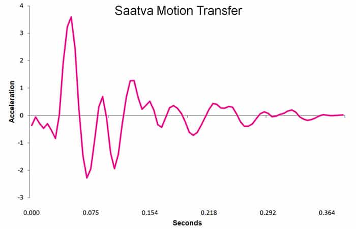 Saatva motion transfer graph