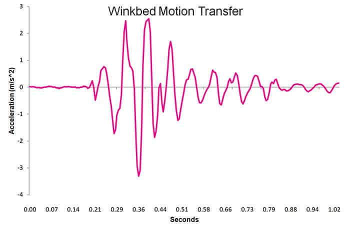 Winkbed Motion Transfer Chart