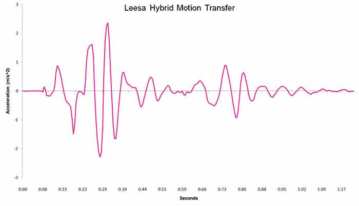 Leesa Hybrid motion transfer chart