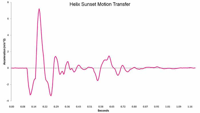 Helix Sunset motion transfer chart 