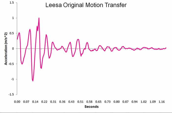 Leesa Original motion transfer test