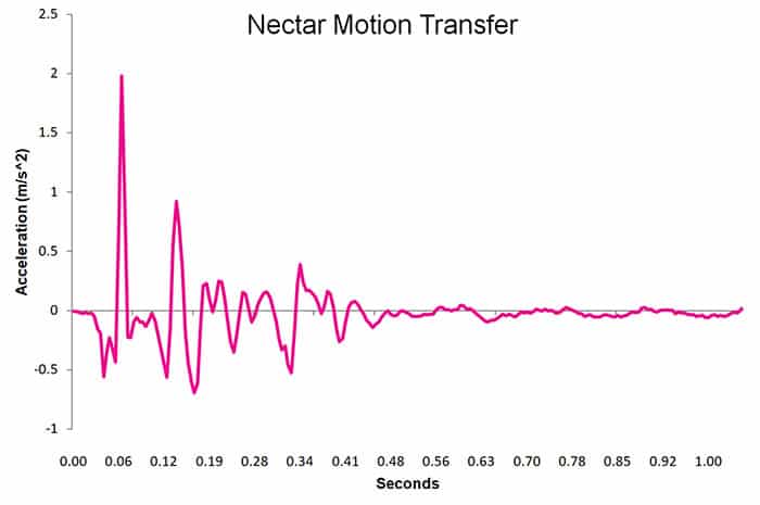 Nectar Motion Transfer Chart