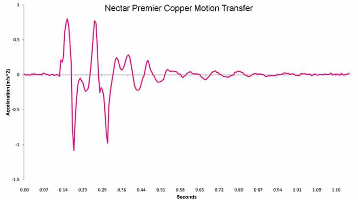 Nectar Premier Copper motion transfer chart