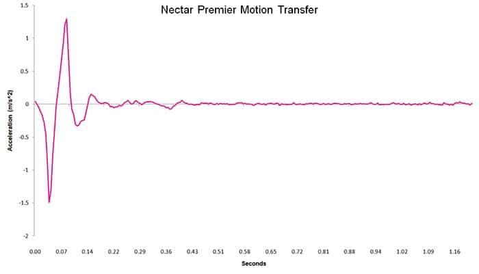 Nectar Premier memory foam motion transfer chart