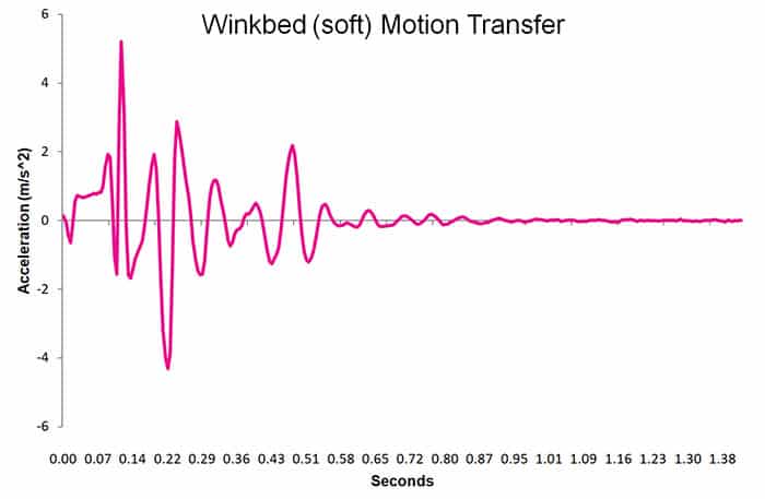 WinkBed Soft - motion transfer chart