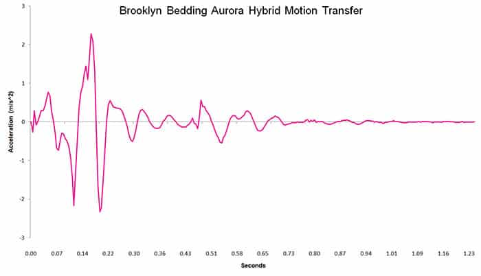 Brooklyn Bedding Aurora Luxe motion transfer chart