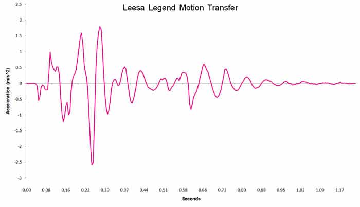 Leesa Legend motion transfer test chart