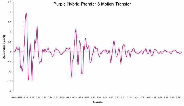 Purple Hybrid Premier 3 motion transfer chart