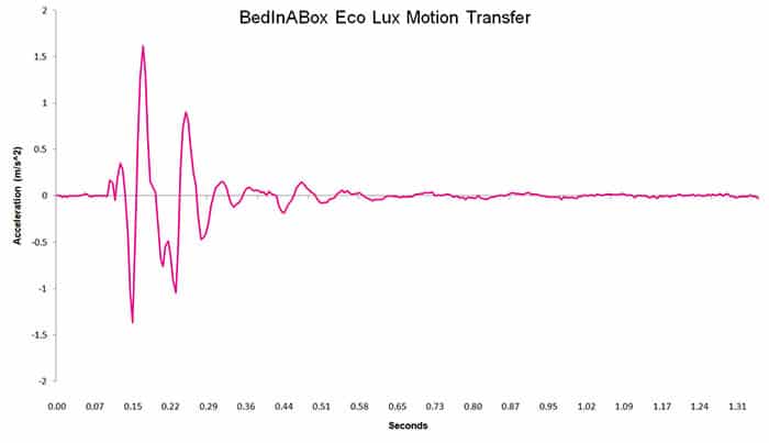 BedInABox Eco Lux motion transfer chart