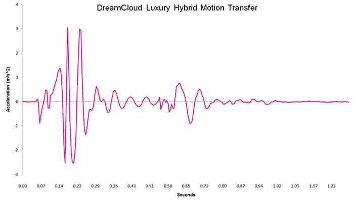 DreamCloud Luxury Hybrid motion transfer chart