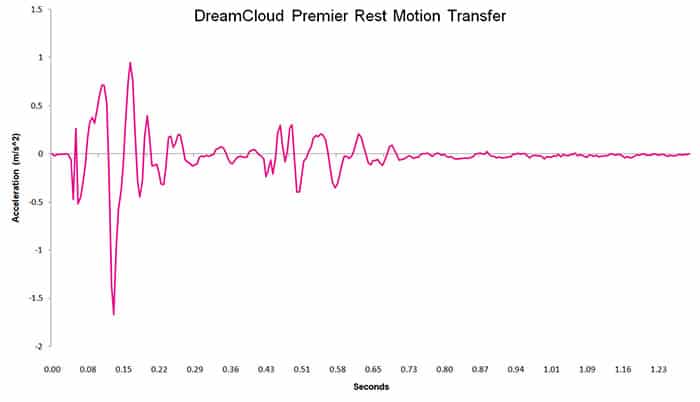 DreamCloud Premier Rest motion transfer chart