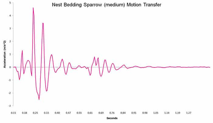 Nest Bedding Sparrow motion transfer chart