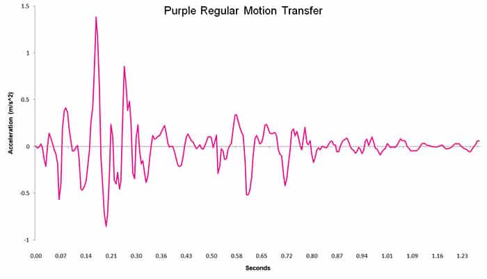 Purple regular motion transfer chart