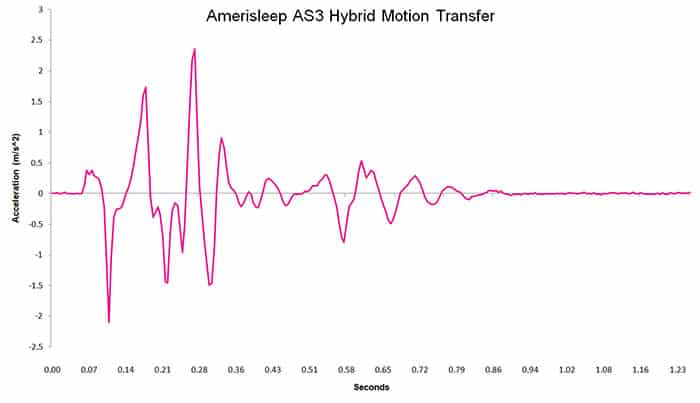 Amerisleep AS3 Hybrid motion transfer chart