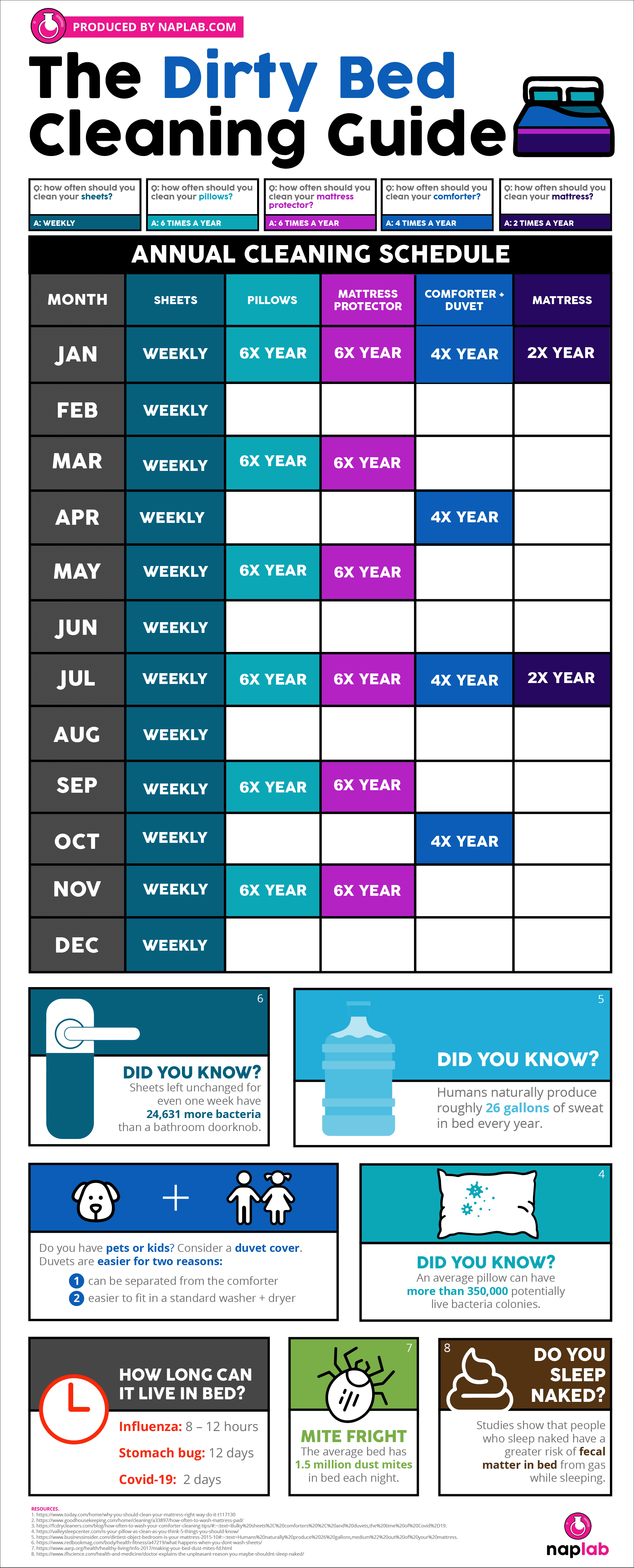 How often should you wash your sheets, pillows, protector, comforter