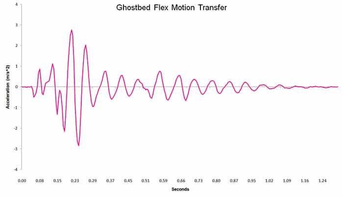 Ghostbed Flex motion transfer chart