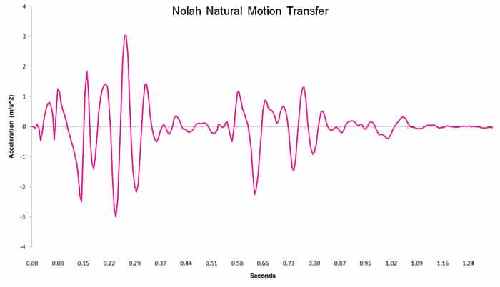 Nolah Natural motion transfer chart