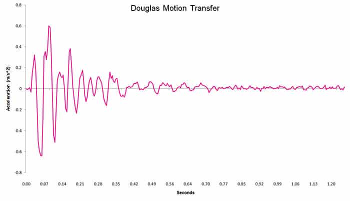 Douglas motion transfer chart