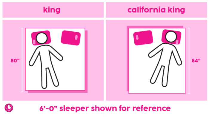 California King vs. King mattress - 6' sleeper shown for scale 