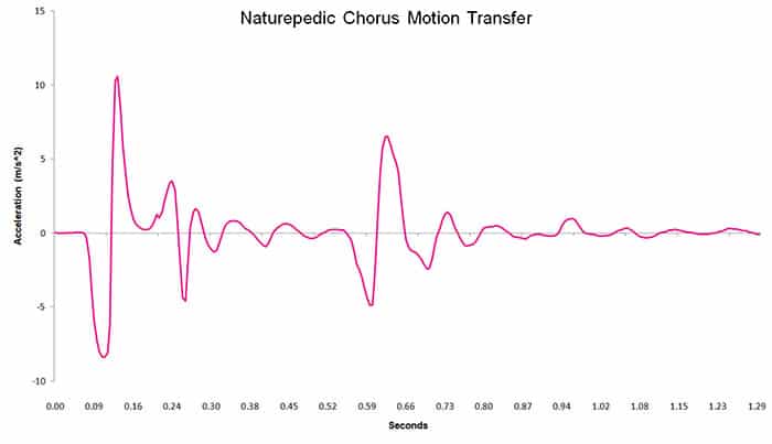 Naturepedic Chorus motion transfer chart