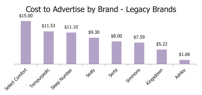 cost to advertise by brand - legacy 