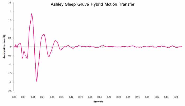 Ashley Sleep Gruve Hybrid motion transfer chart