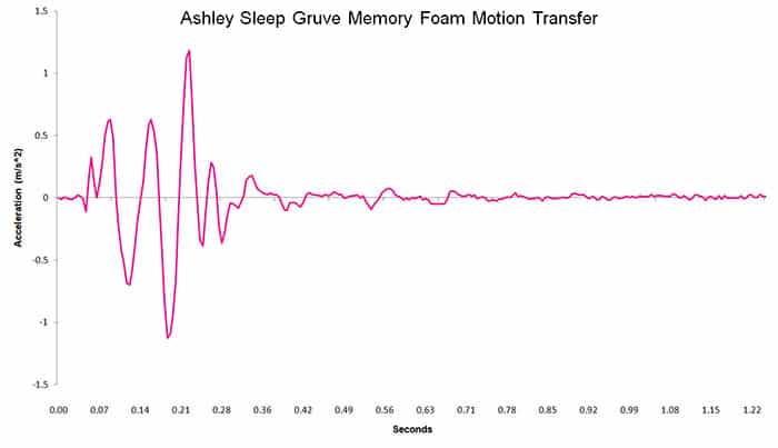 Ashley Sleep Gruve Memory Foam motion transfer chart