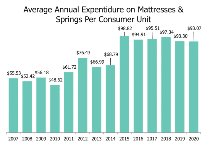 Average annual expenditure on mattresses and springs 