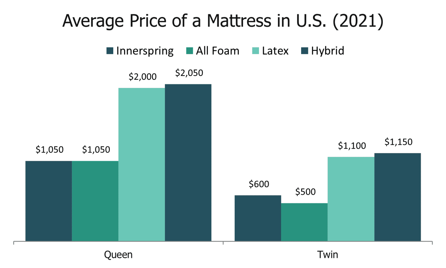 average price of a mattress in the us