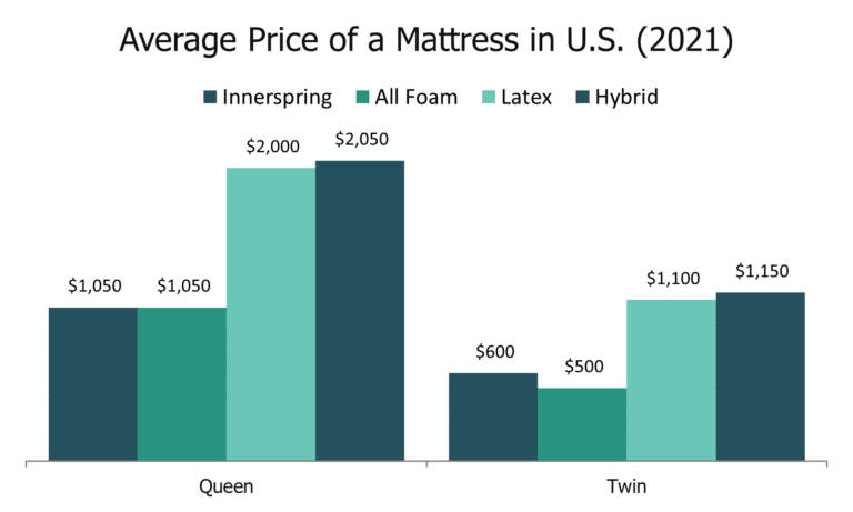 average price of full mattress