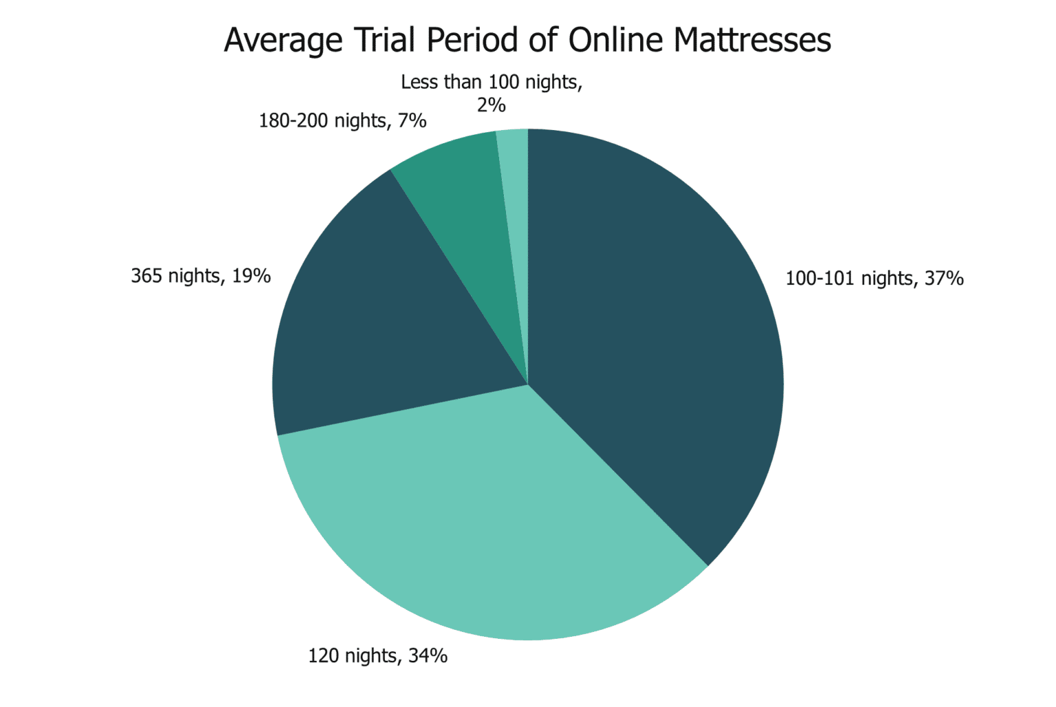 Mattress Sales Statistics NapLab