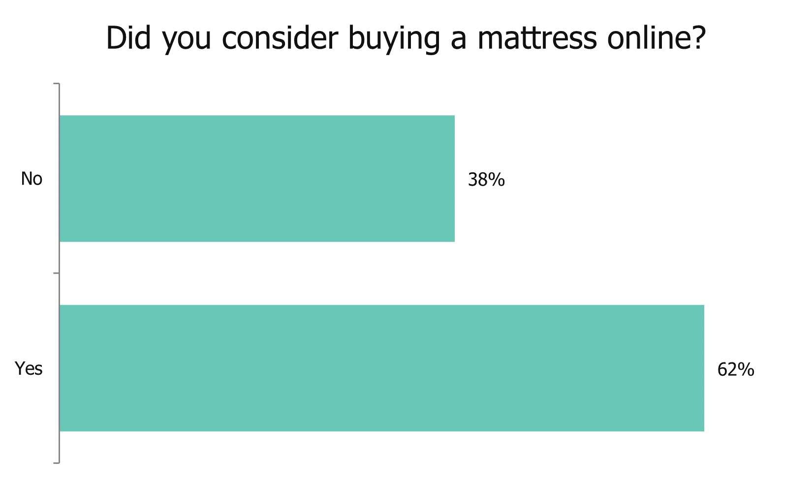 Mattress Sales Statistics NapLab