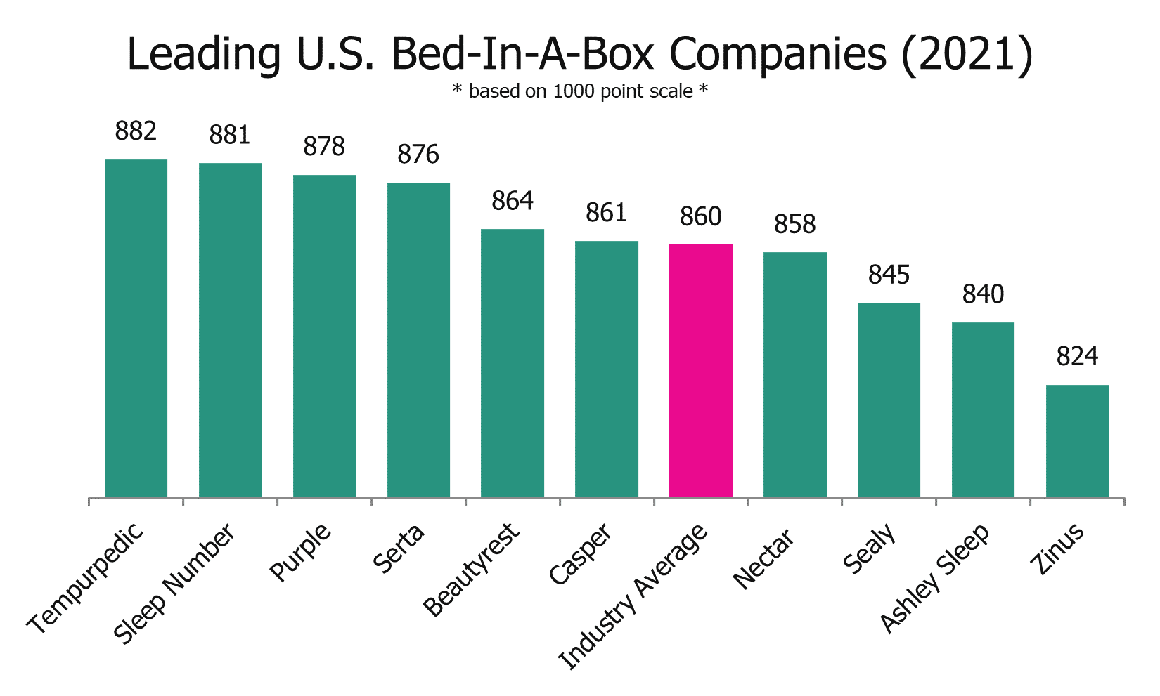 Mattress Sales Statistics NapLab