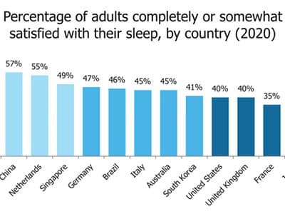 Sleep Habits & Statistics