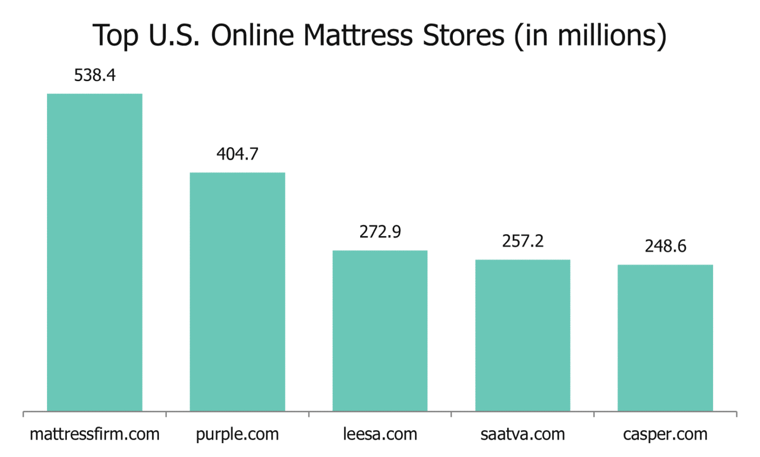 mattress companies sales lagging in 2024