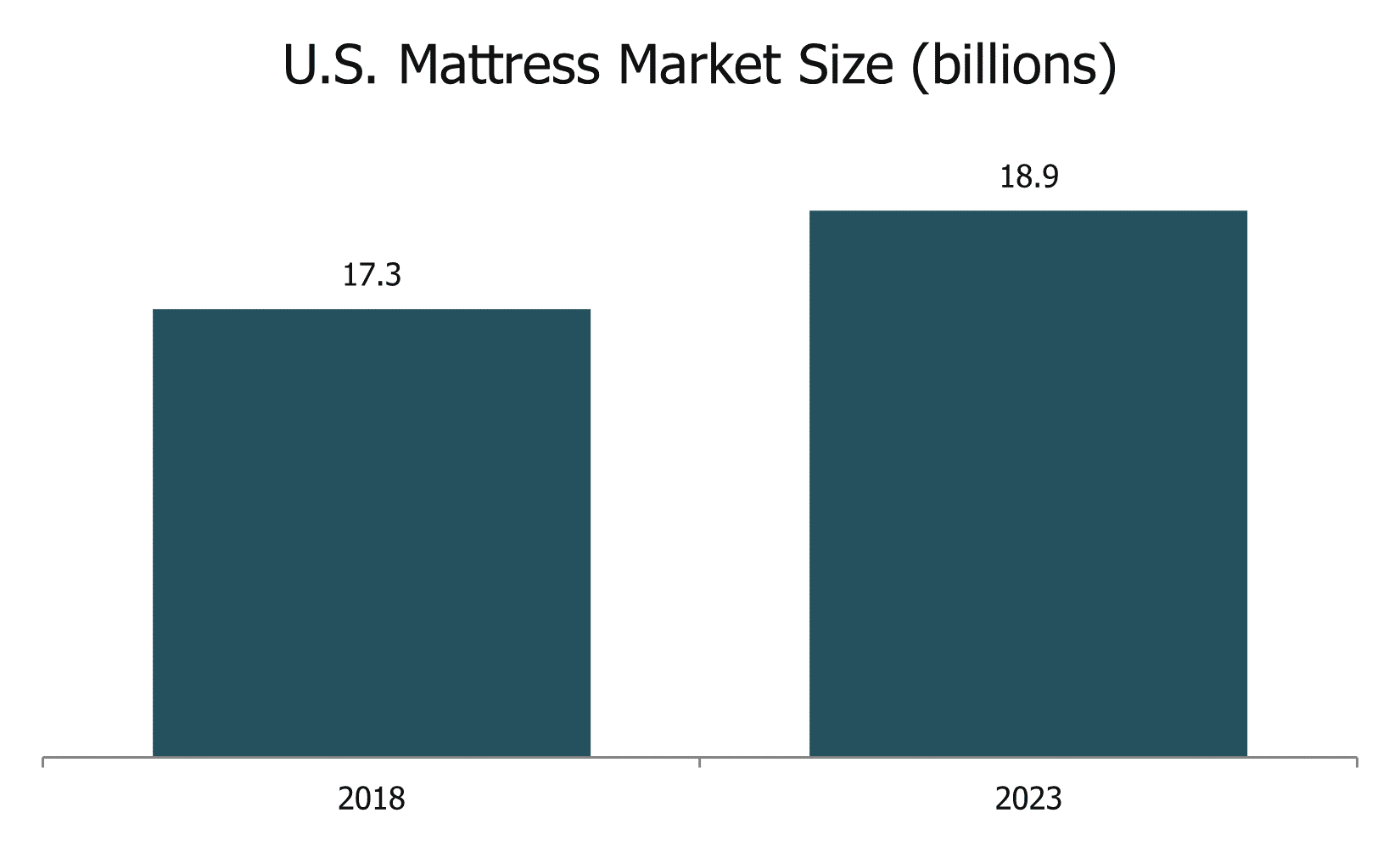 Mattress Sales Statistics NapLab
