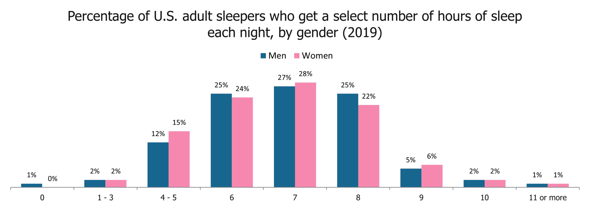 Sleep Statistics Men vs. Women (2022) NapLab