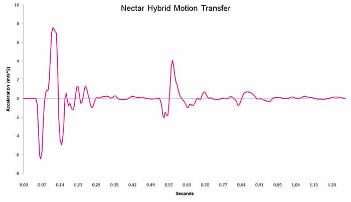 Nectar Hybrid motion transfer chart