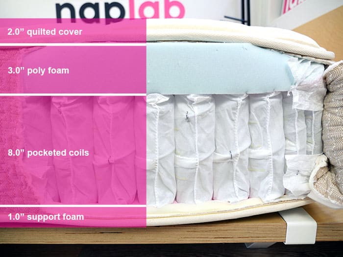 Lytton Mattress Review 2 Models Tested vs. 10 DataDriven Tests