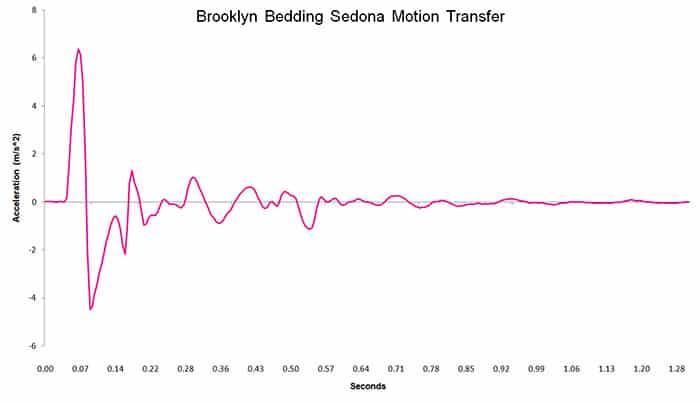 Brooklyn Bedding Sedona motion transfer chart