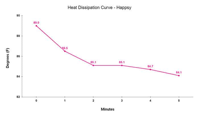 Happsy heat dissipation chart