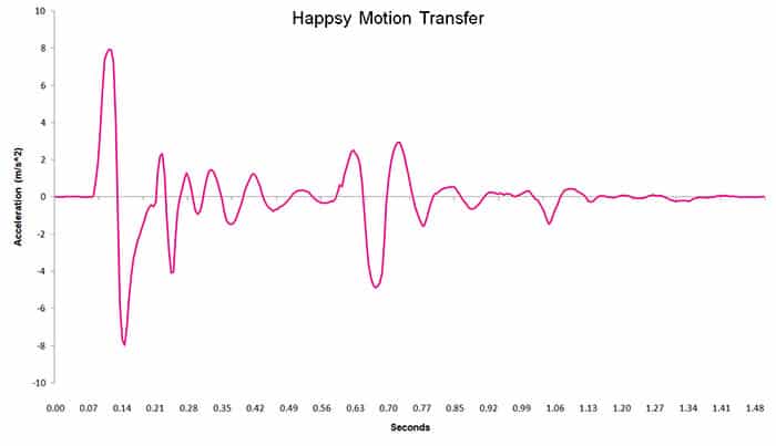 Happsy motion transfer chart
