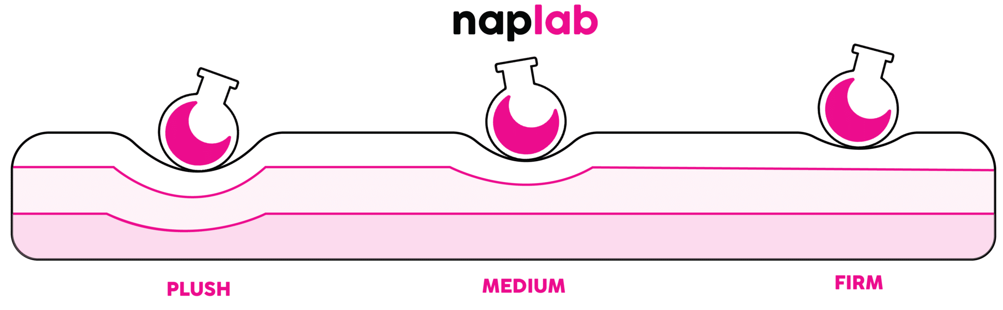 What is a Plush Mattress? A DataDriven Explainer NapLab