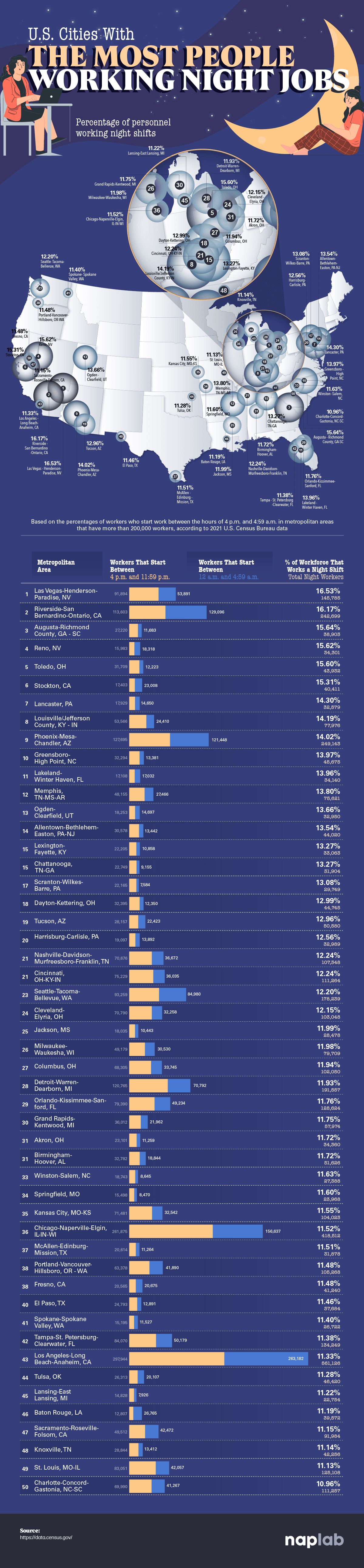 Cities With the Most Night Shift Workers