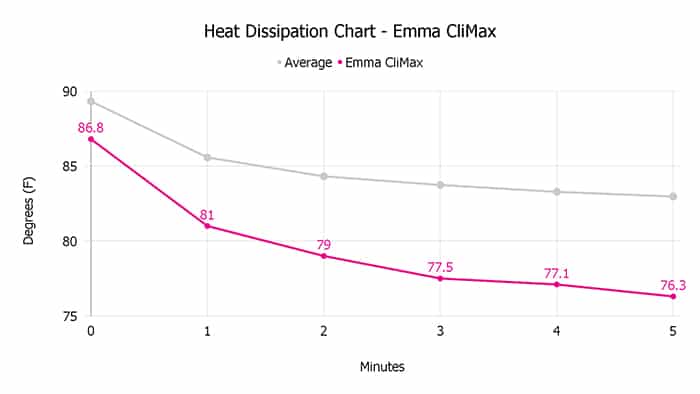 Emma CliMax heat dissipation chart