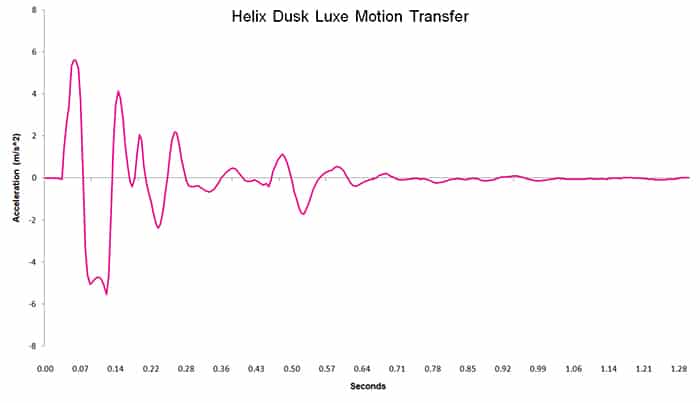 Helix Dusk Luxe motion transfer chart
